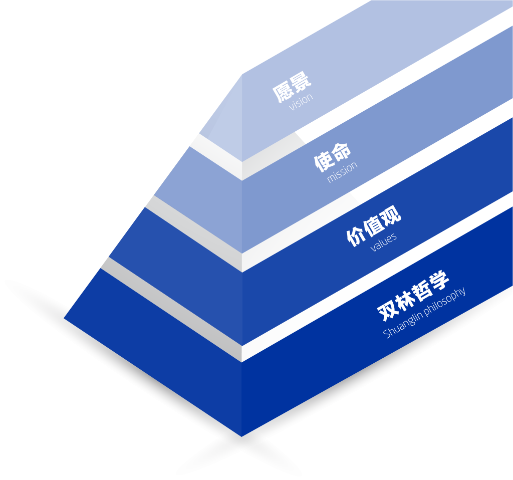 安博站官网登录入口_安博anbo（中国）文化理念“金字塔”